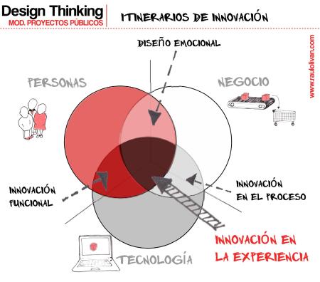 Gráfico 2: Itinerarios de innovación. 