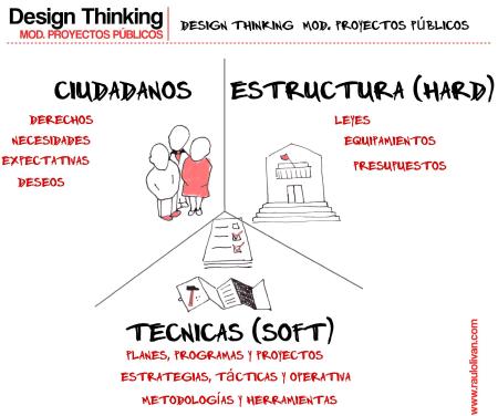 Gráfico 4: Design Thinking como Modelo en Proyectos Públicos