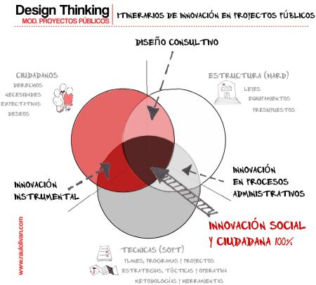 Gráfico 5: Itinerarios de Innovación en Proyectos Públicos