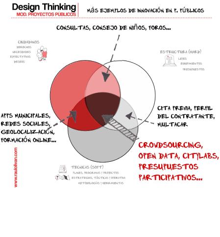 Gráfico 7. Más ejemplos de Innovación en proyectos públicos