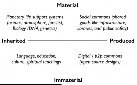 Bauwens P2P commons